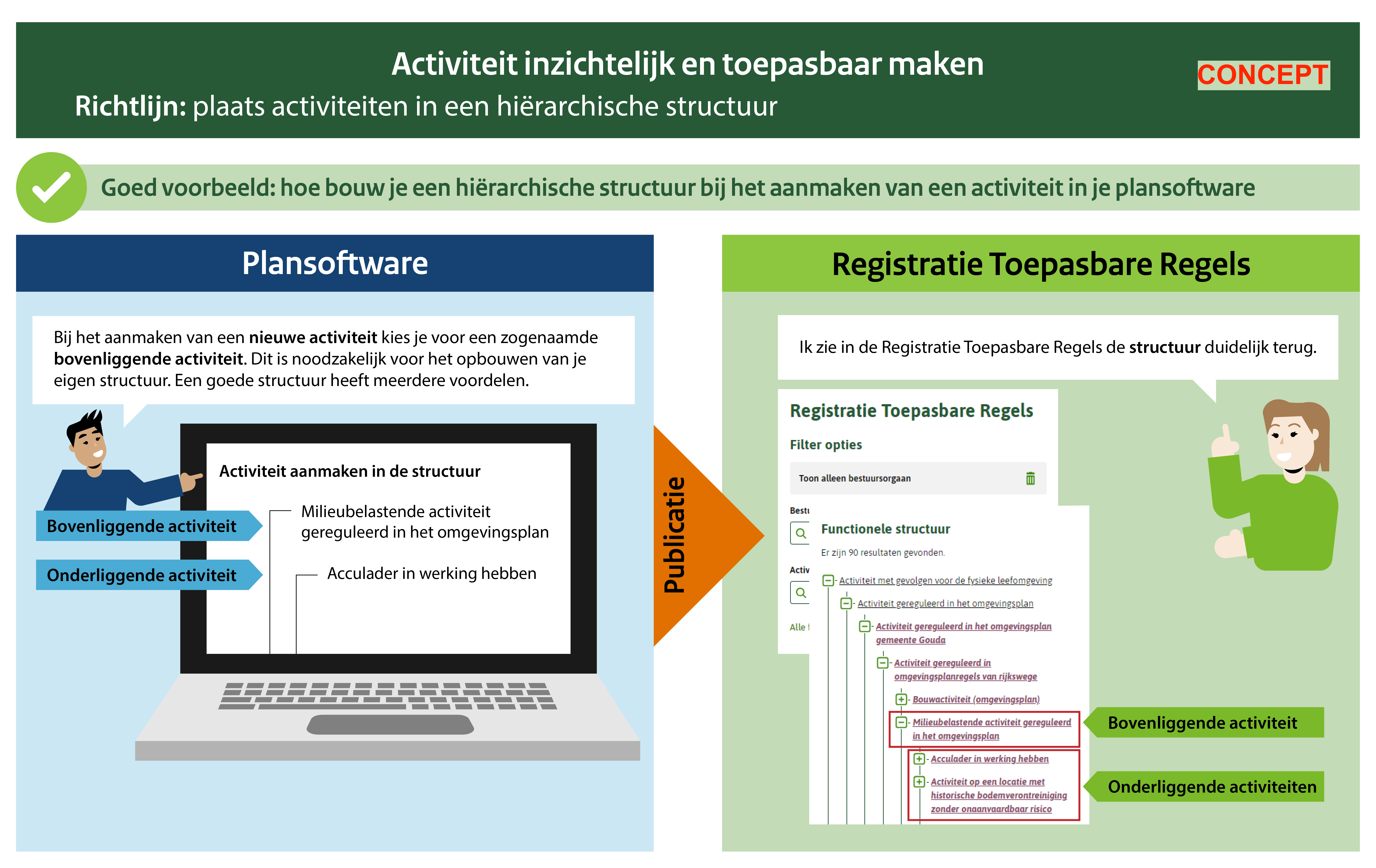 Screenshot Voorbeeld 3.10 - 1: Hoe bouw je een hiërarchische structuur bij het aanmaken van een activiteit in je plansoftware.