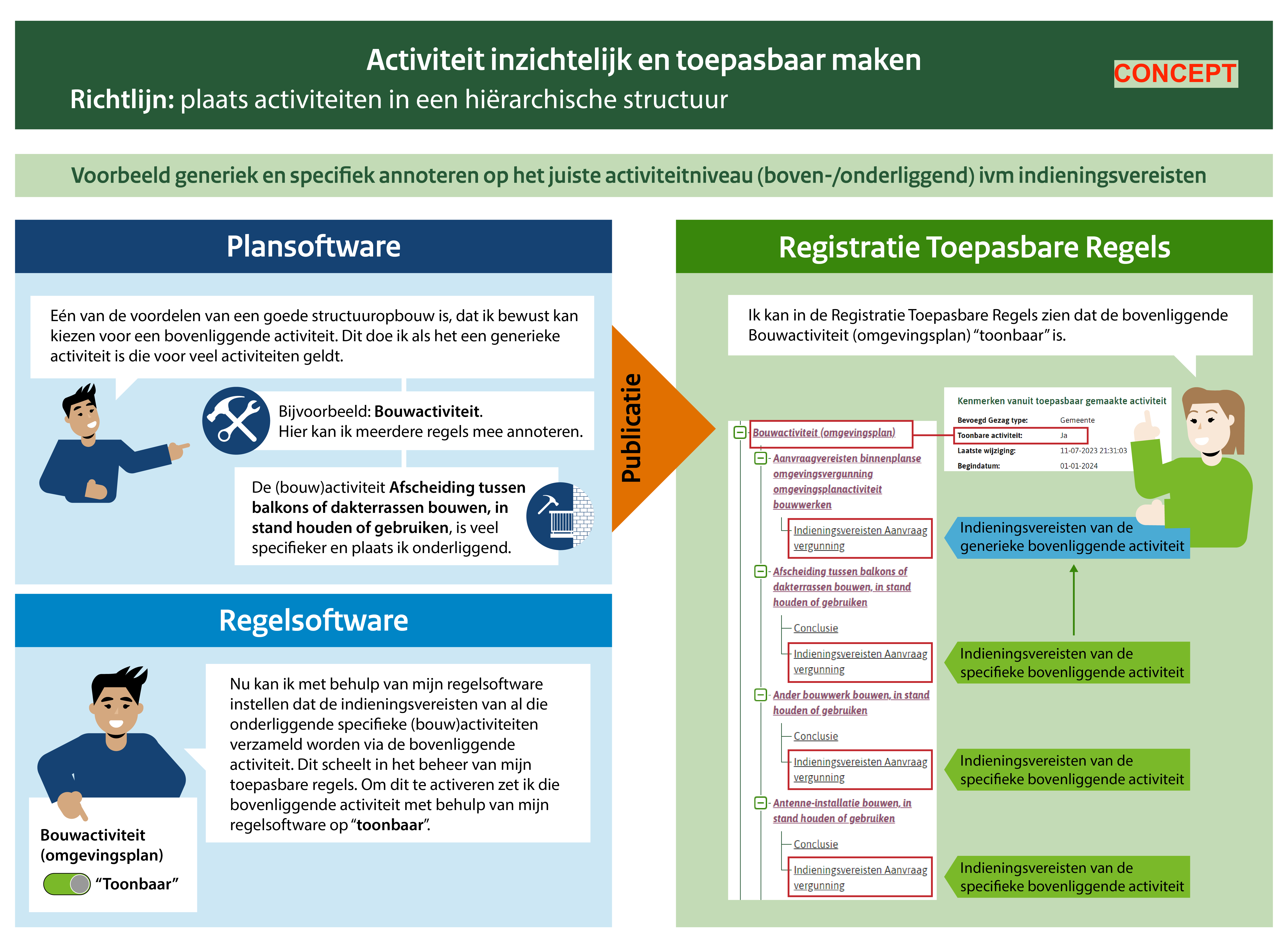 Screenshot Voorbeeld 3.10 - 3A: Generiek en specifiek annoteren op het juiste activiteitniveau.