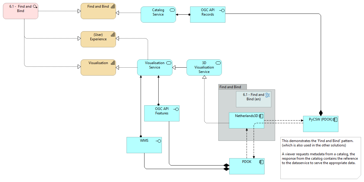 6.1 - Find and Bind pattern PDOK (en)