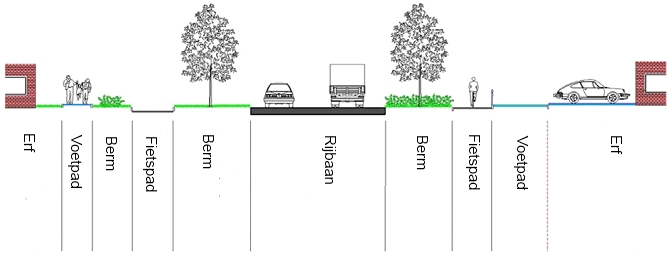 Voorbeeld van weg- en terreindelen