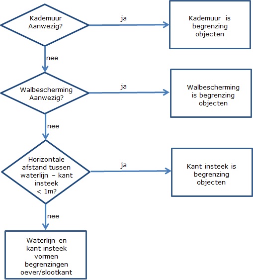 Stroomdiagram waterlopen