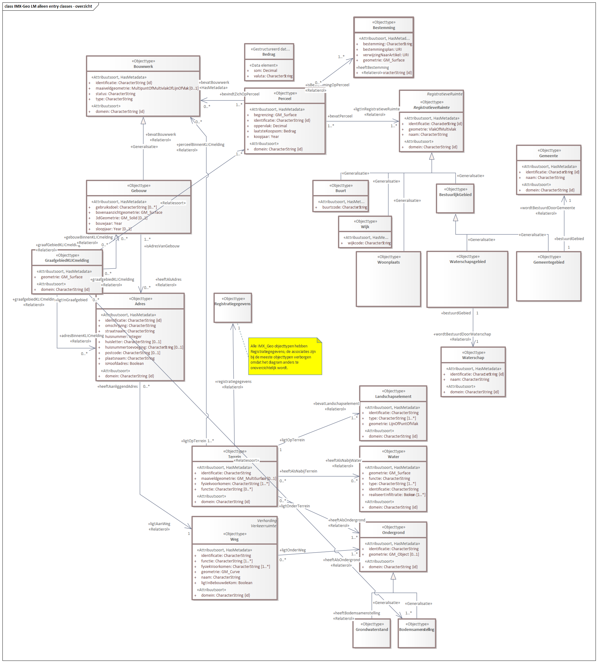 WaU Semantic model