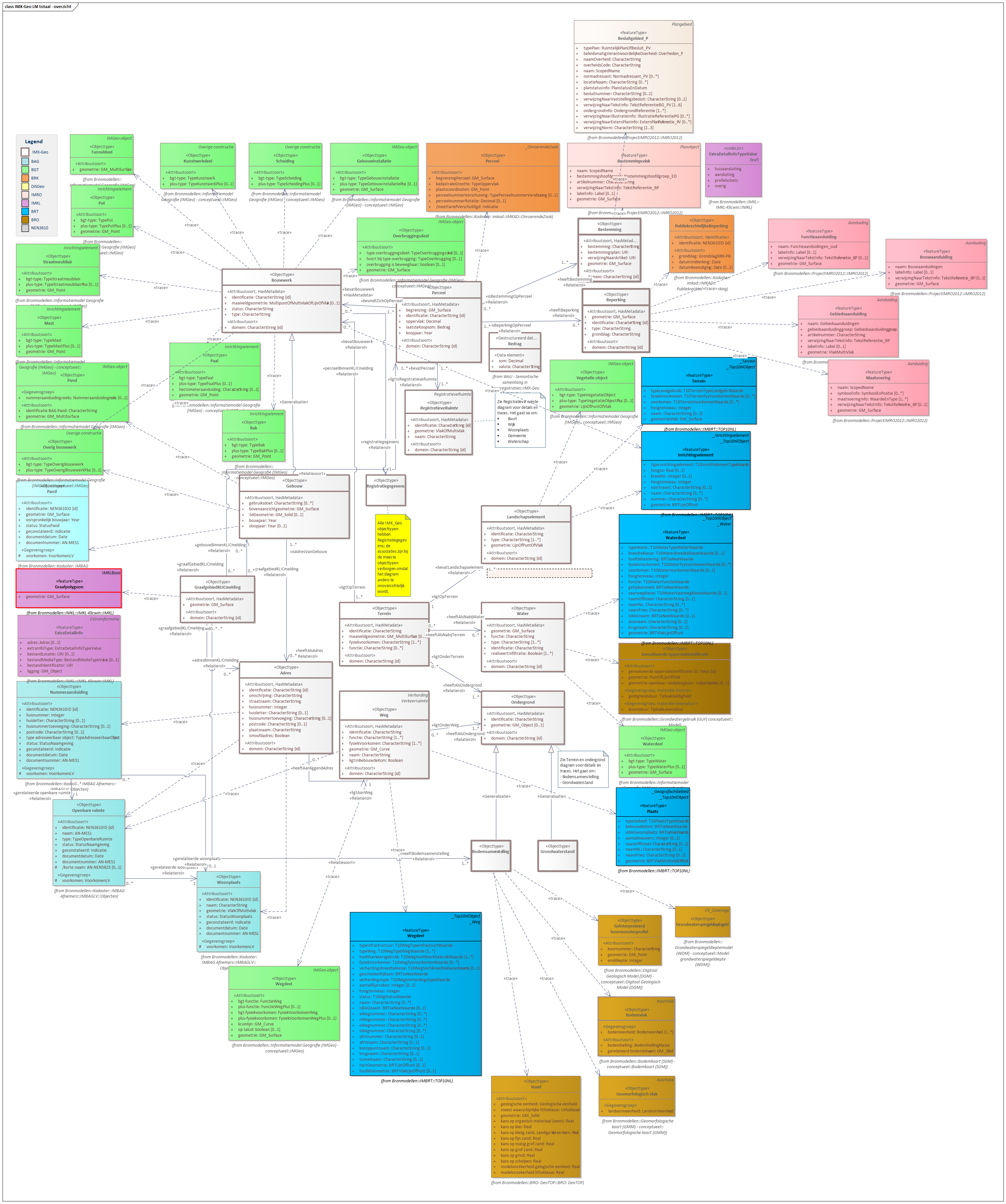 WaU Semantic model