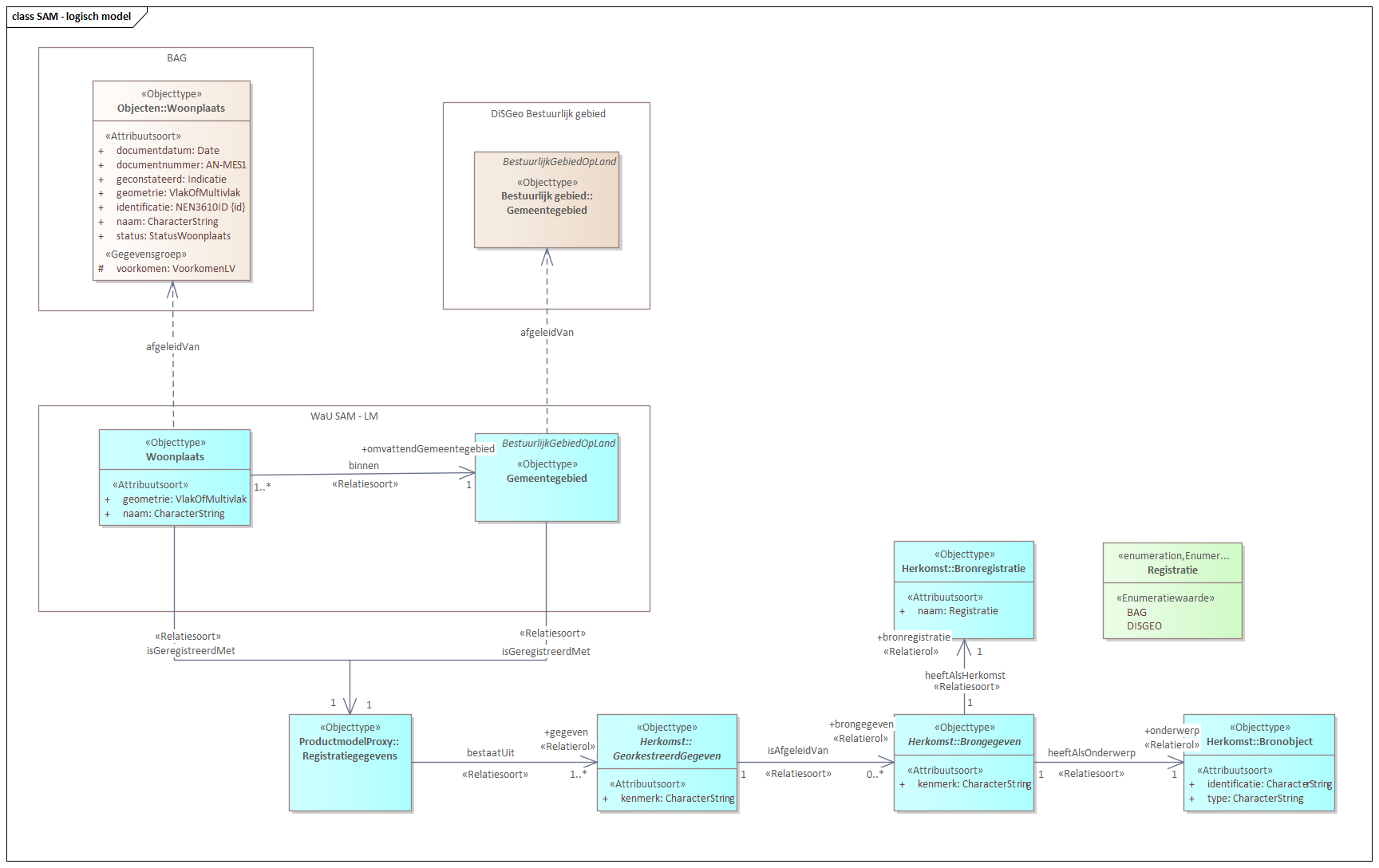 WaU Semantic model