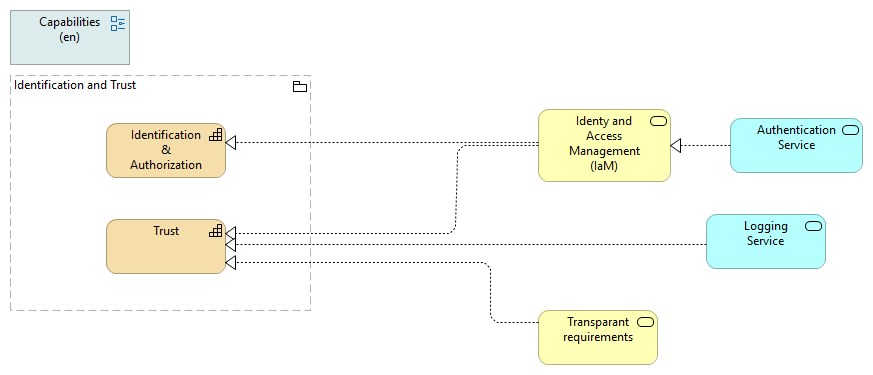 Identification and Trust (en)