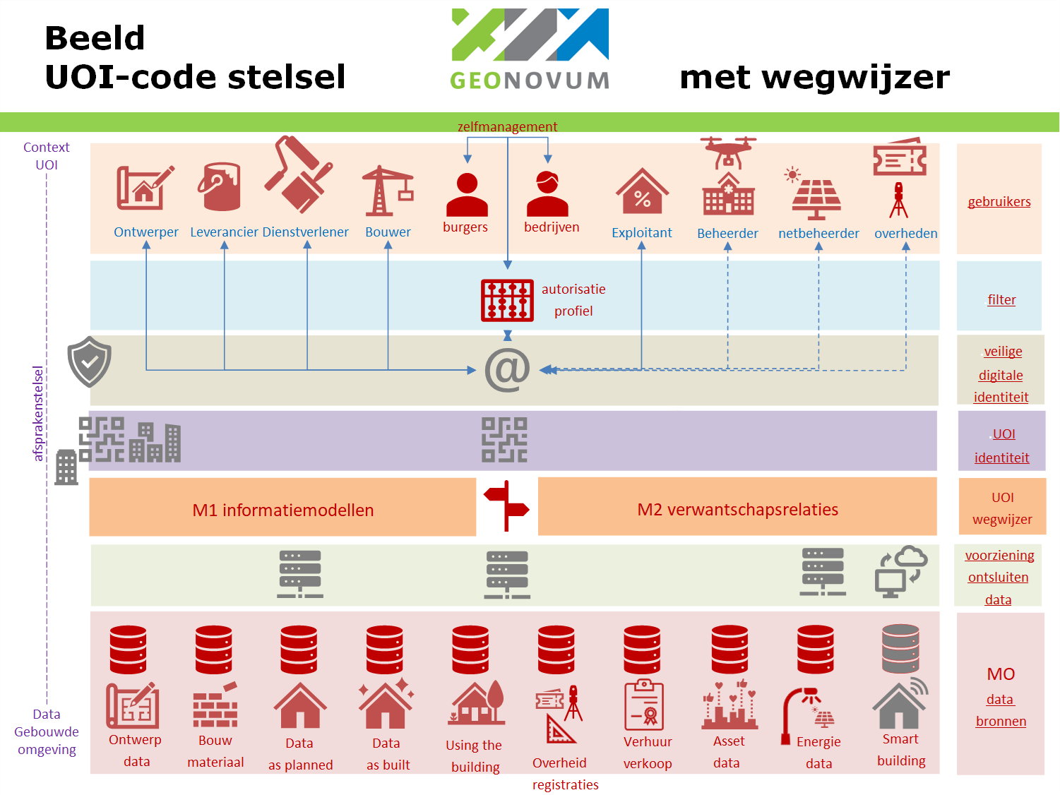 UOI Globaal Programma van Eisen