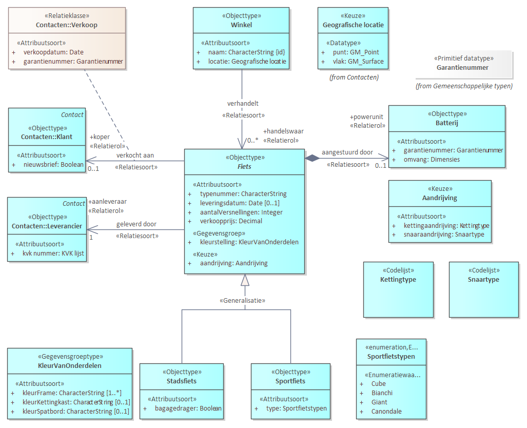 Informatiemodel Fietsenwinkel