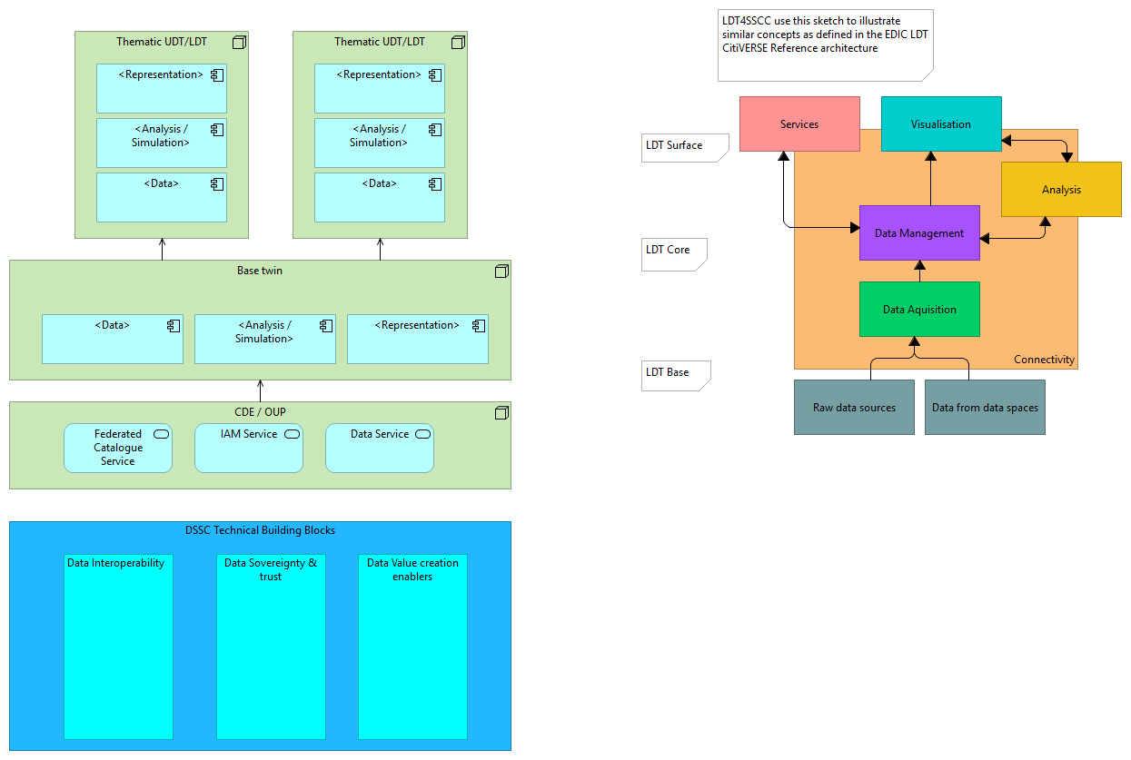 4. LDT reference architecture - application & technology