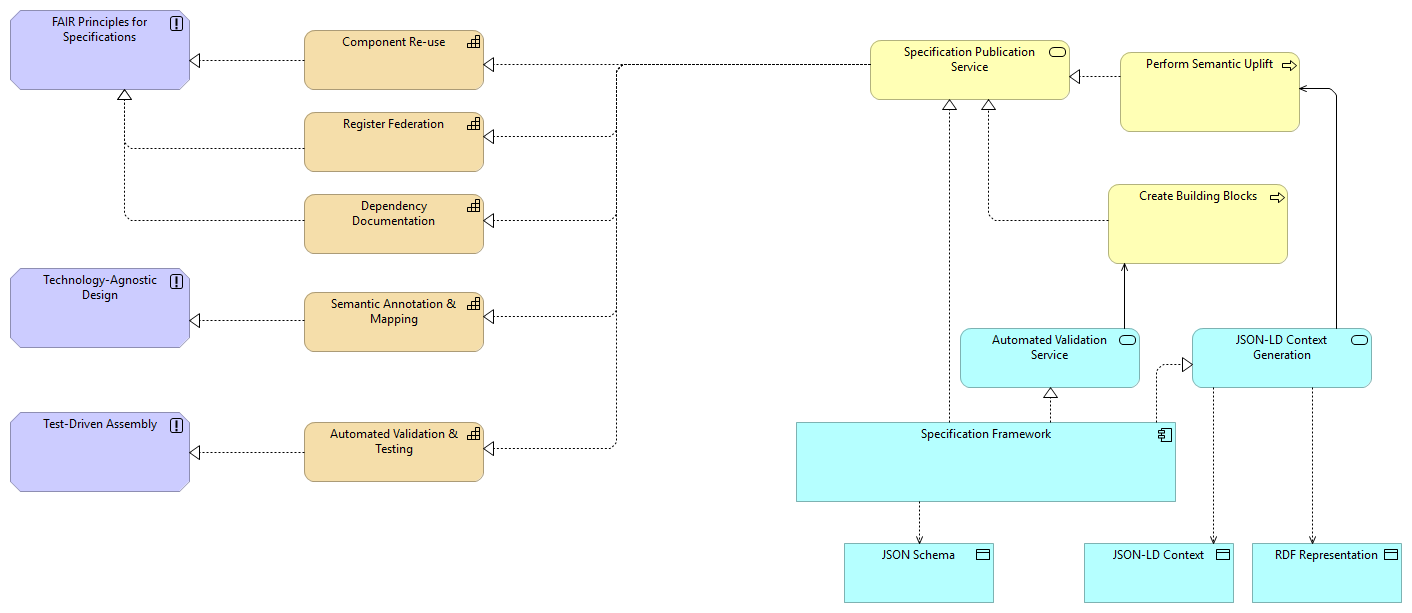 x. Appendix B - Semantic Interoperability Framework