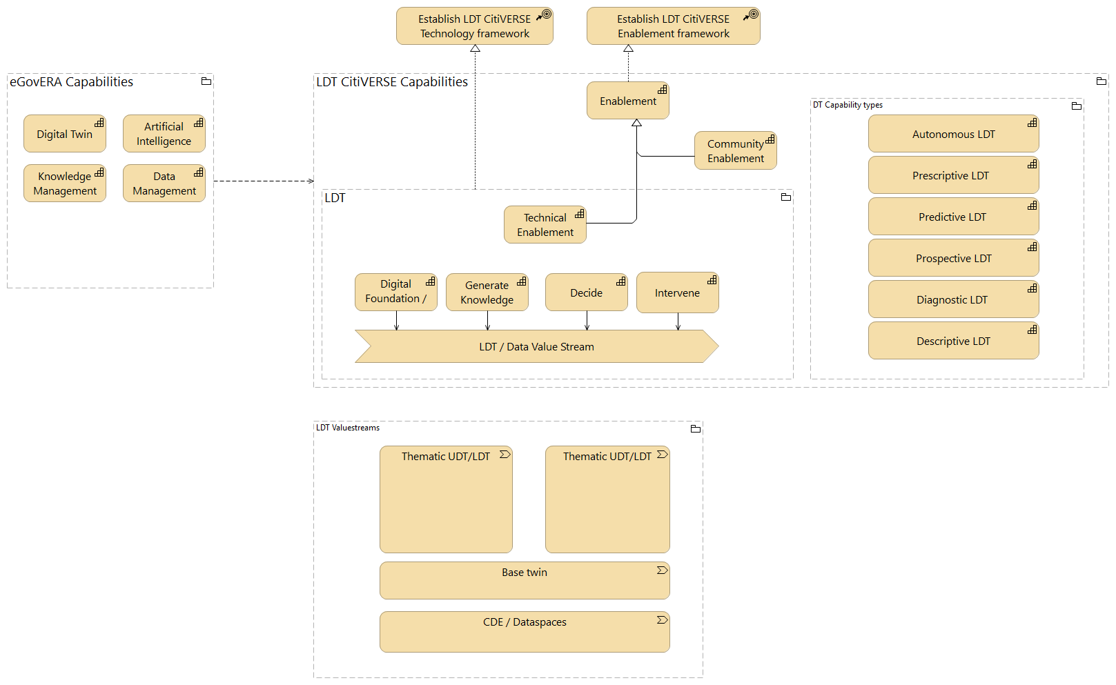 1. LDT reference architecture -  strategy