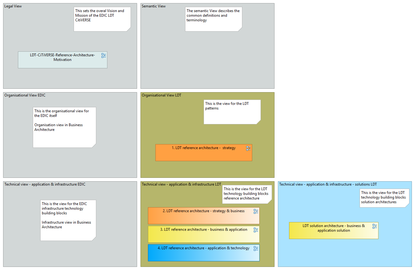 EDIC-LDT-CitiVERSE-overview