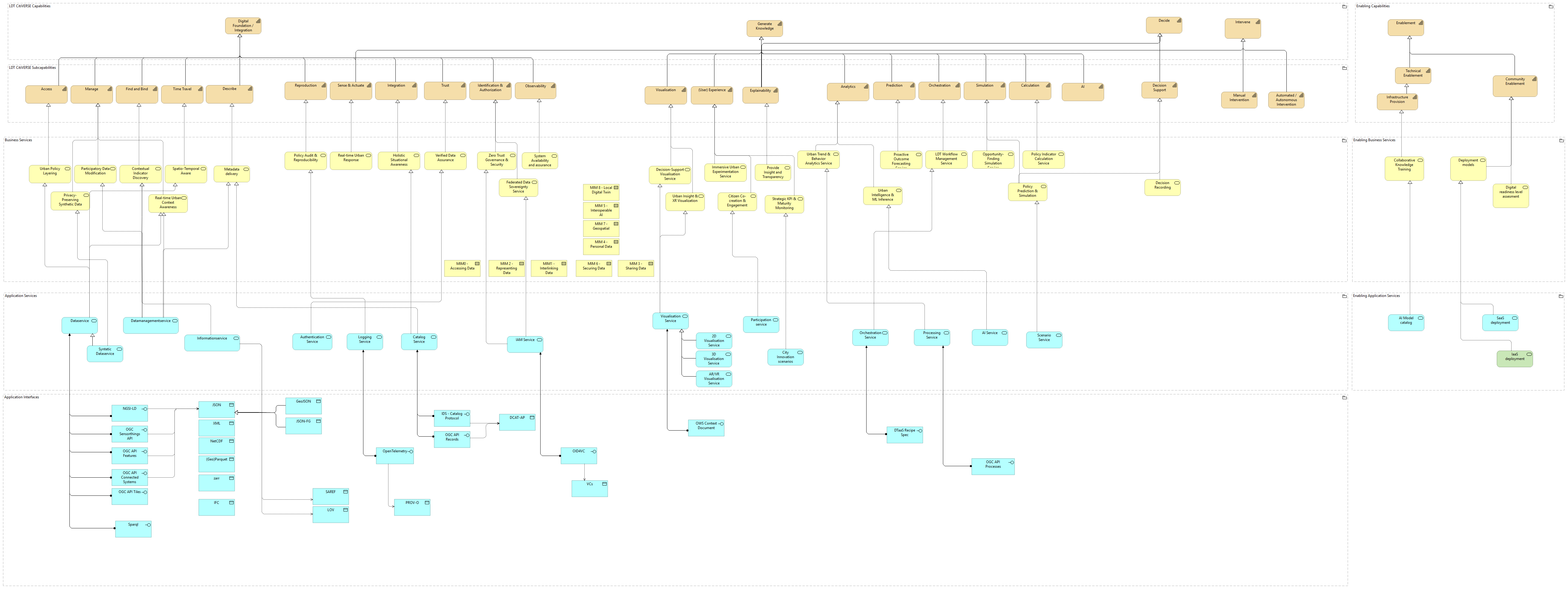3. LDT reference architecture - business & application