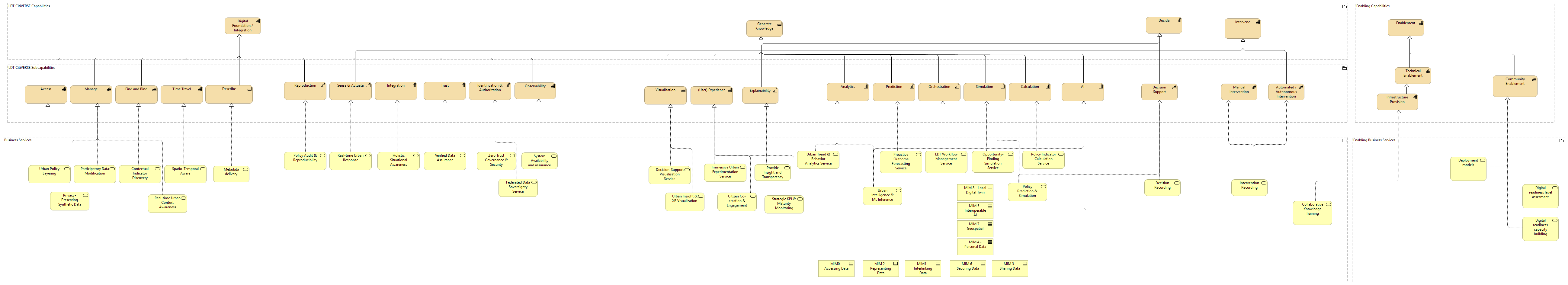 2. LDT reference architecture - strategy & business