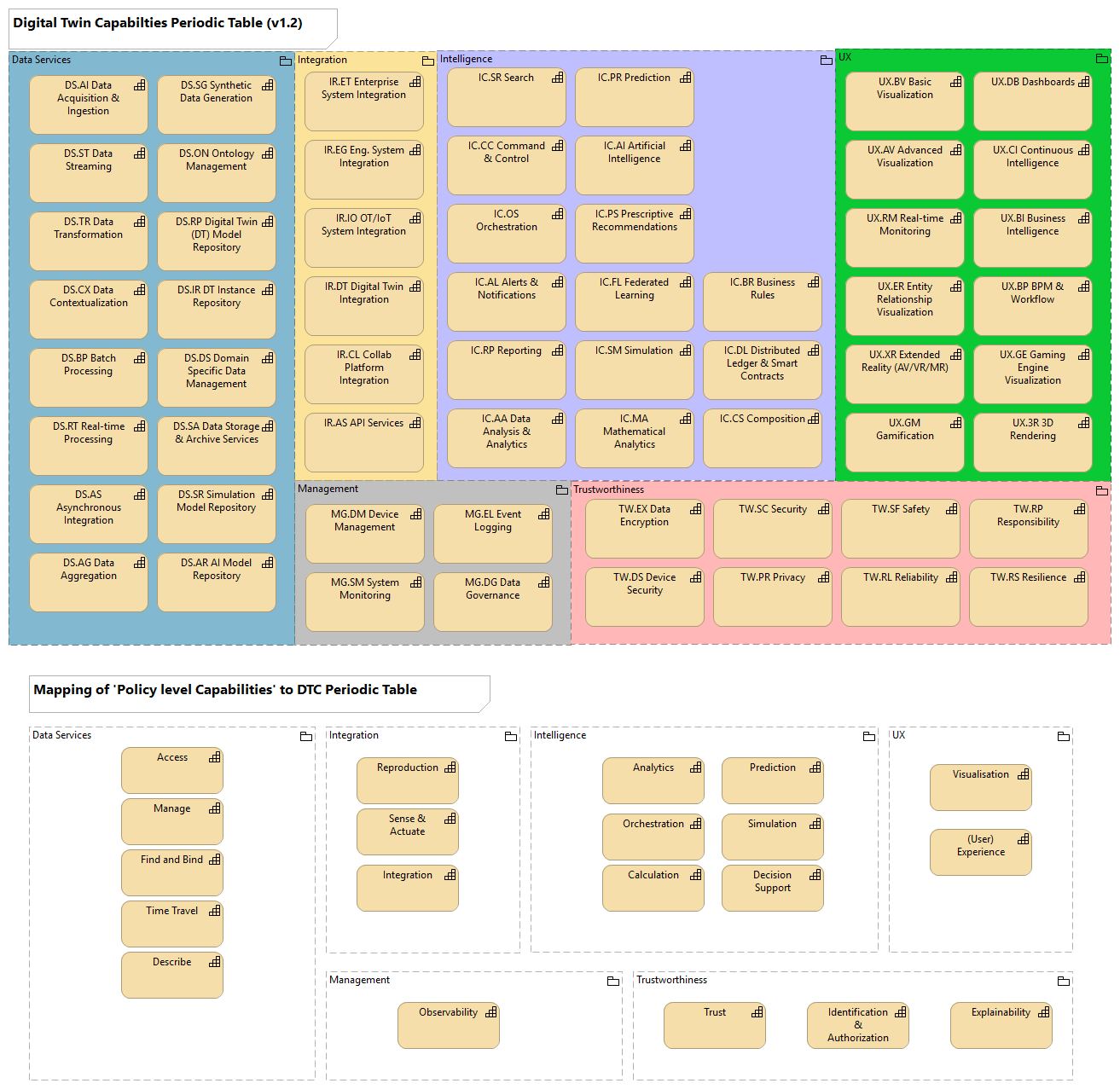 x. Appendix A - Mapping DTC Capabilities