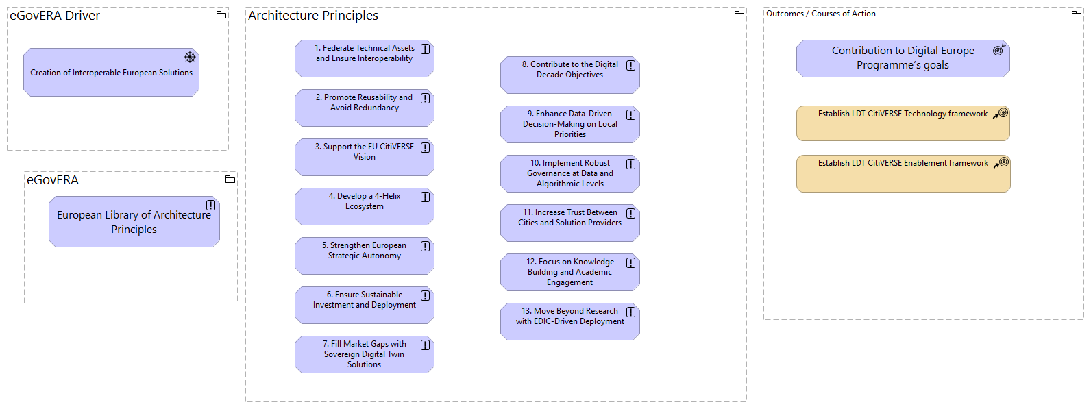 LDT-CiTiVERSE-Reference-Architecture-Motivation