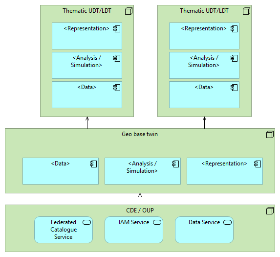 Consolidated LDT Architecture - level 3 (application & technology)
