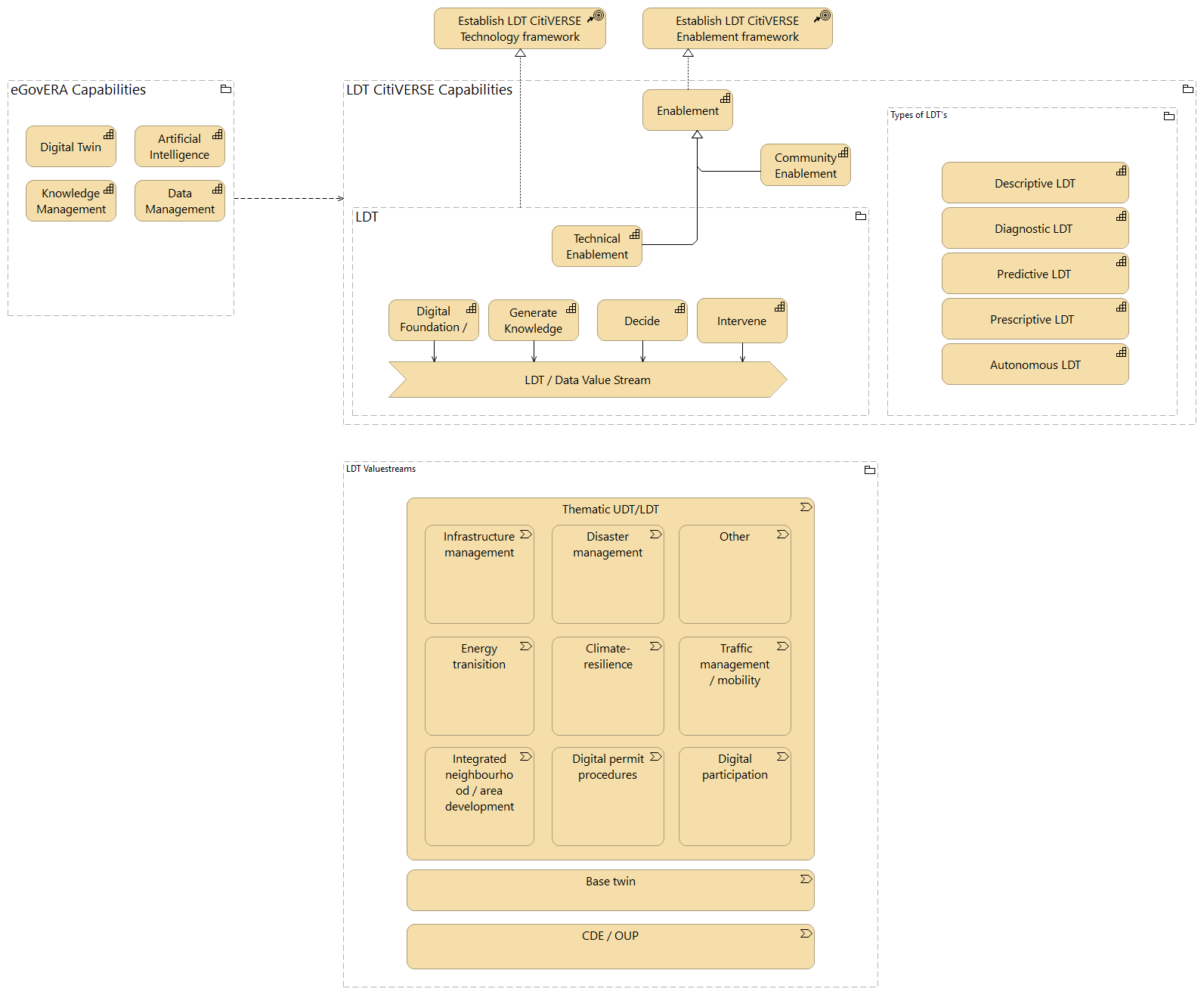 1. LDT reference architecture -  strategy