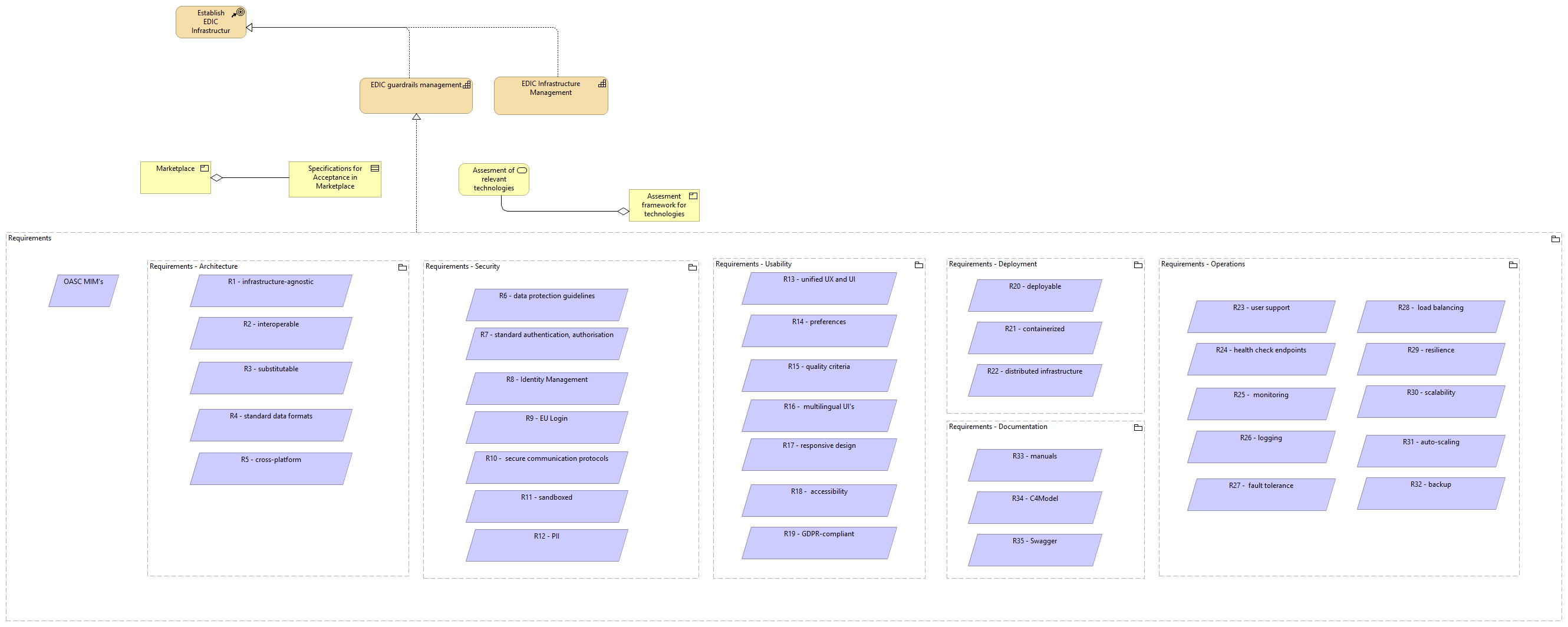 placeholder - EDIC Organisation