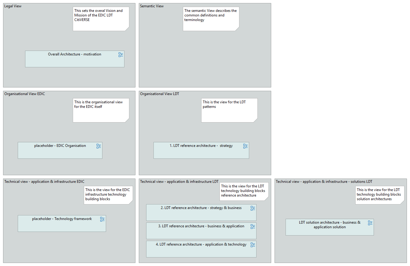EDIC-LDT-CitiVERSE-overview