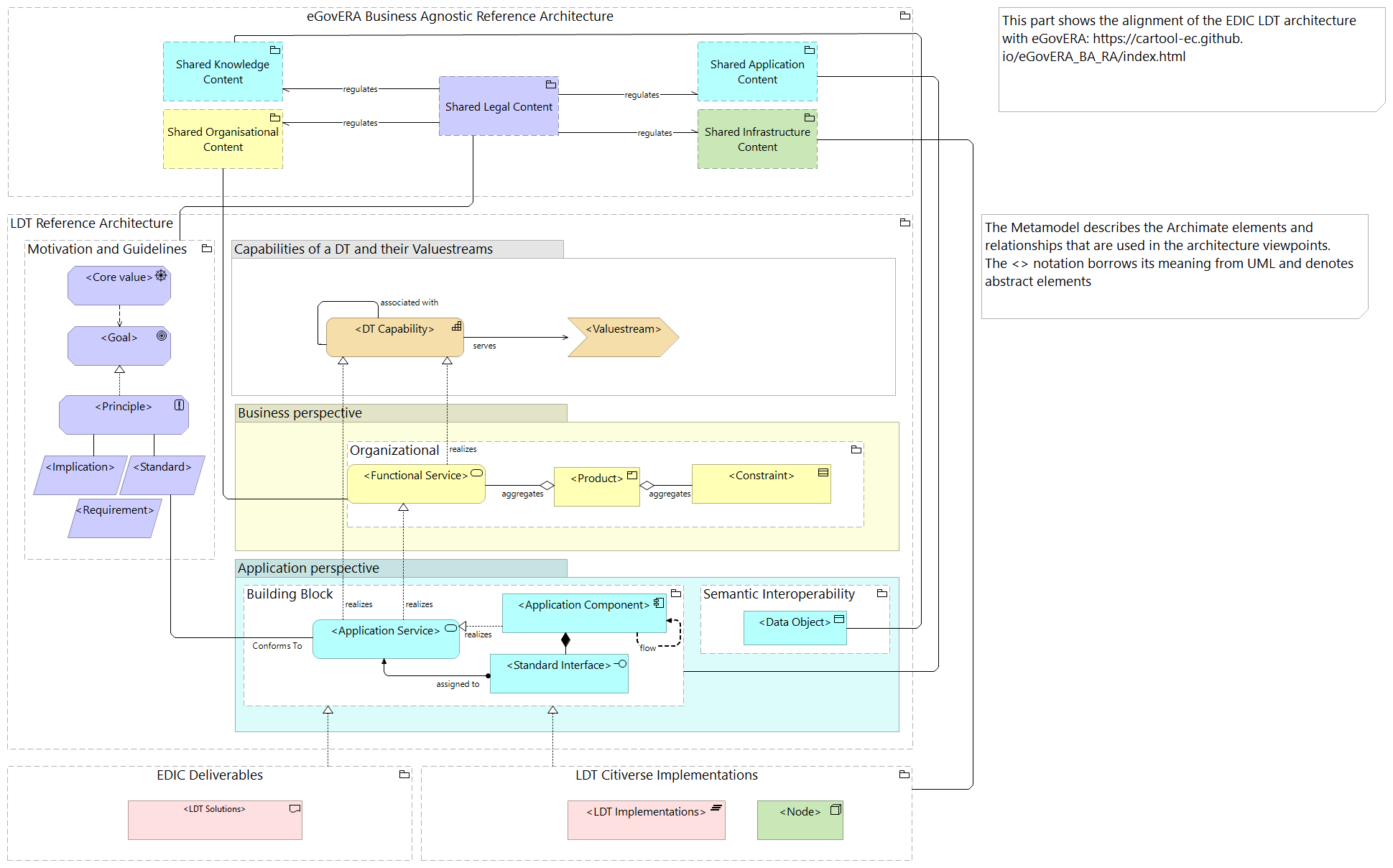 EDIC-LDT-Metamodel