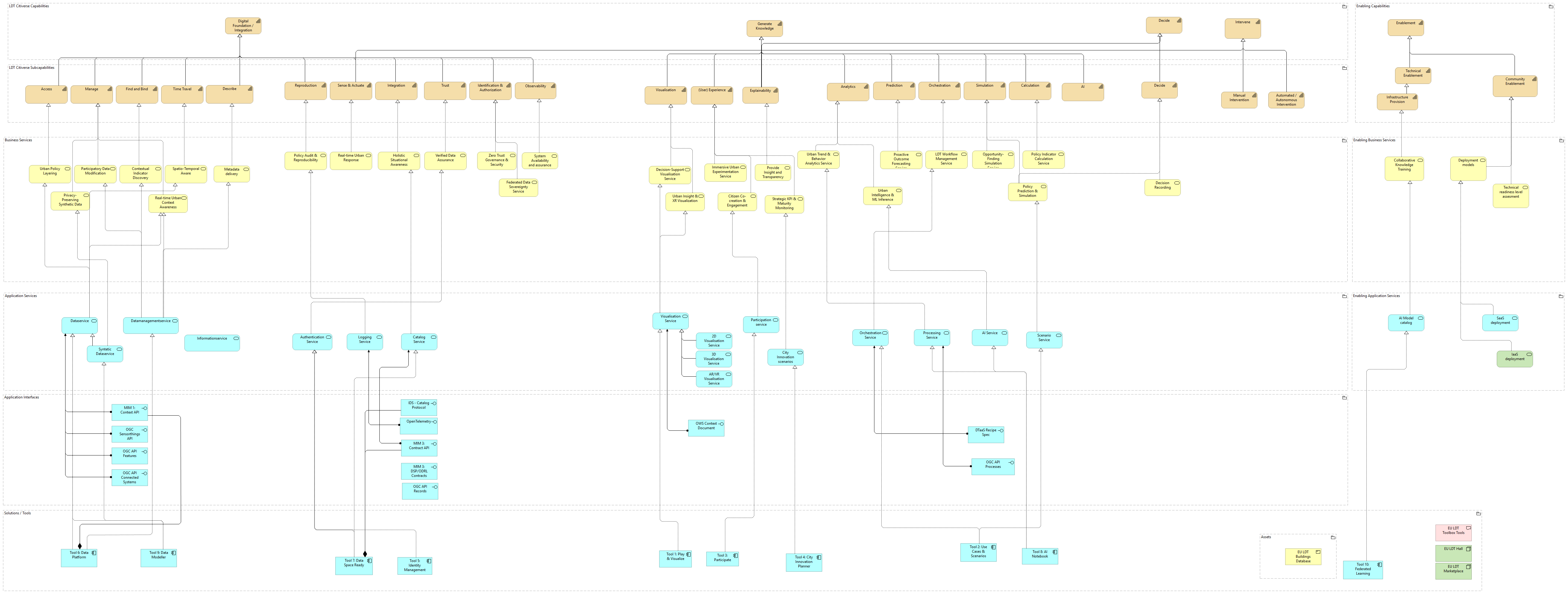 Consolidated LDT Architecture - level 2 (business & application/solution)