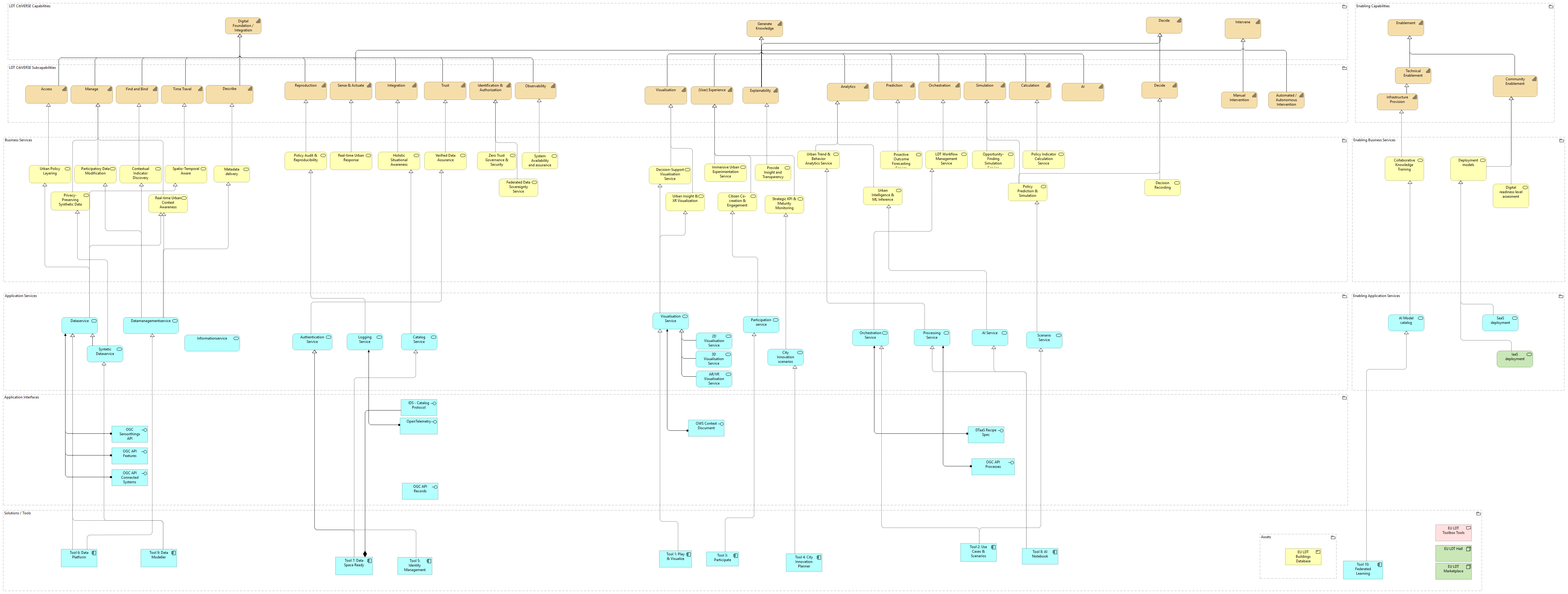 LDT solution architecture - business & application solution
