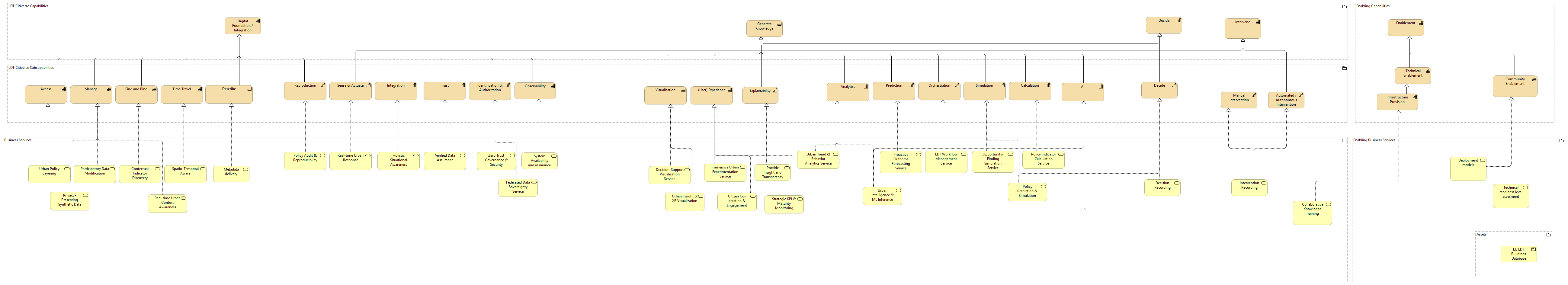 Consolidated LDT Architecture - level 1 (strategy & business)