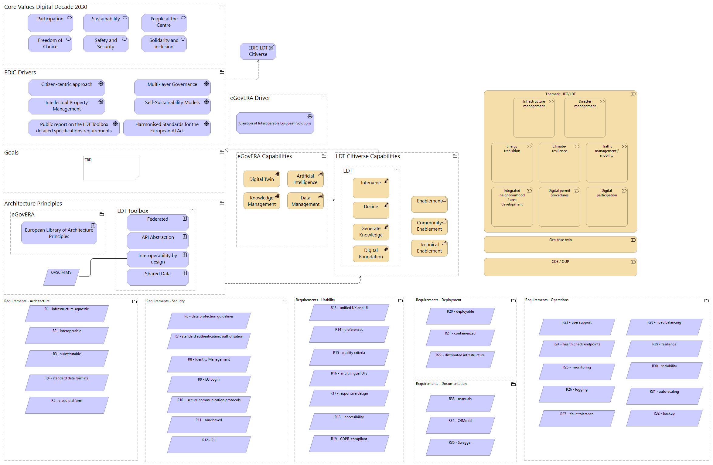 Consolidated LDT Architecture - level 0 (motivation & strategy)