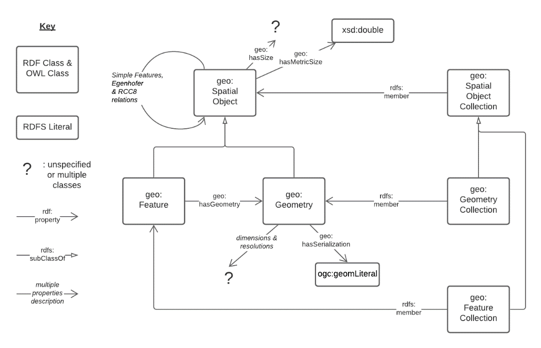 GeoSPARQL Ontology overview