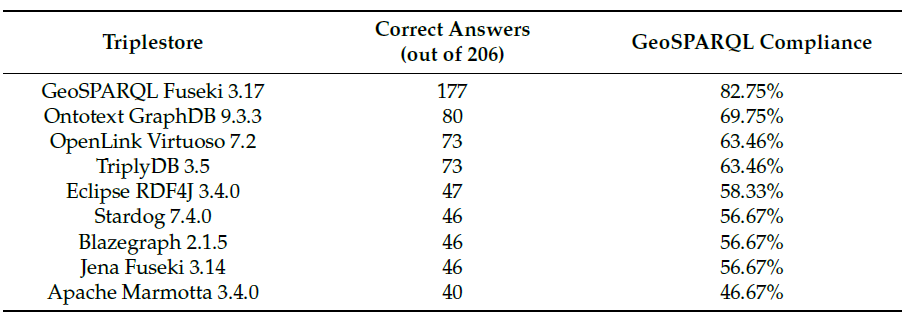 A table with numbers and text