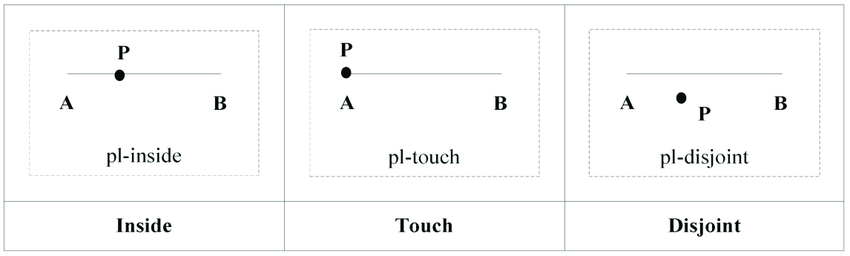 Topological relations between a point and a line segment.