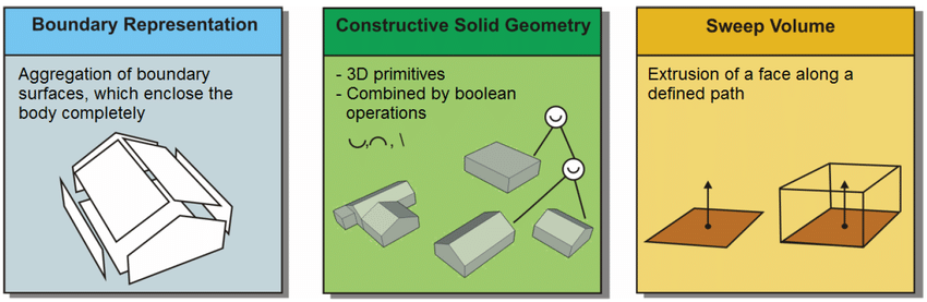 The ways of geometry representation in IFC [8] | Download Scientific ...